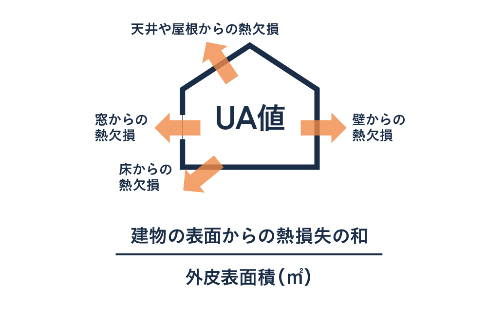 UA値の図解
